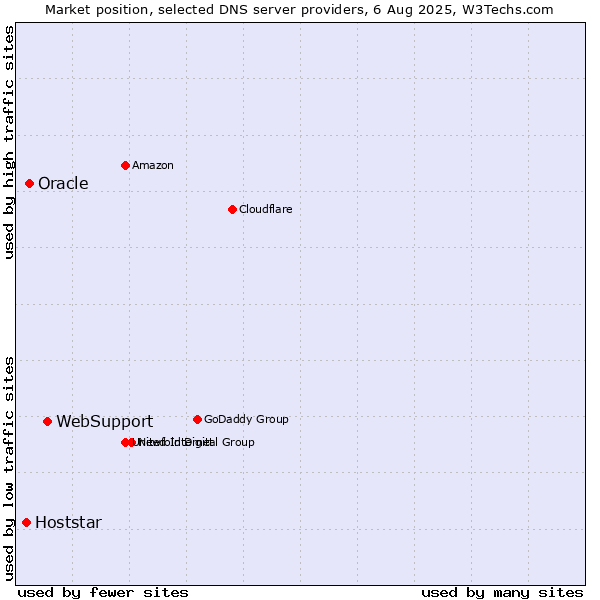 Market position of WebSupport vs. Oracle vs. Hoststar