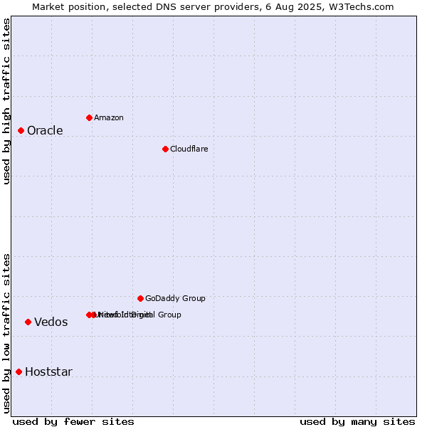 Market position of Vedos vs. Oracle vs. Hoststar