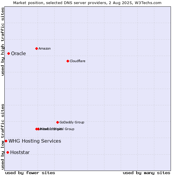 Market position of Oracle vs. Hoststar vs. WHG Hosting Services