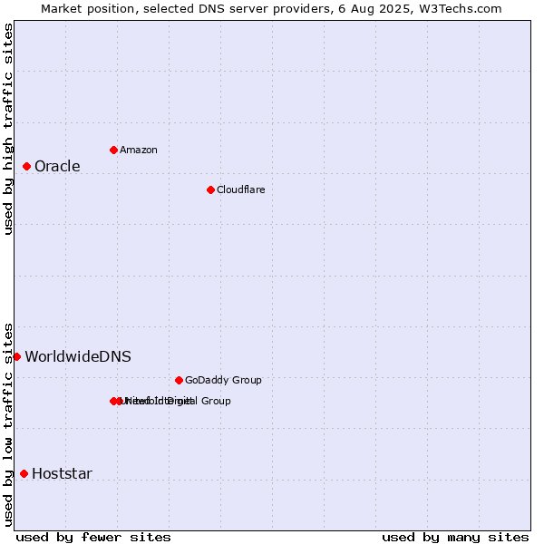 Market position of Oracle vs. Hoststar vs. WorldwideDNS