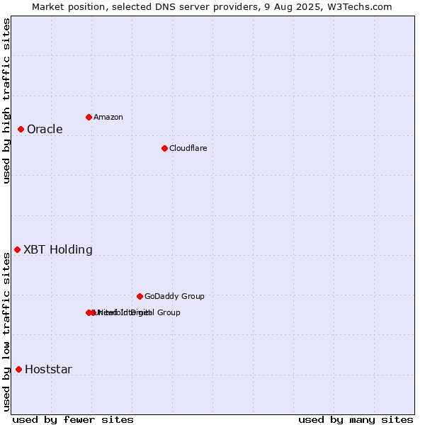 Market position of Oracle vs. XBT Holding vs. Hoststar