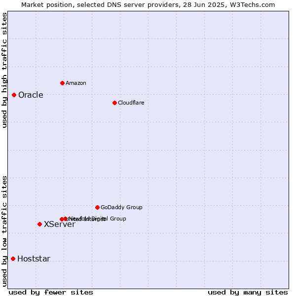 Market position of XServer vs. Oracle vs. Hoststar