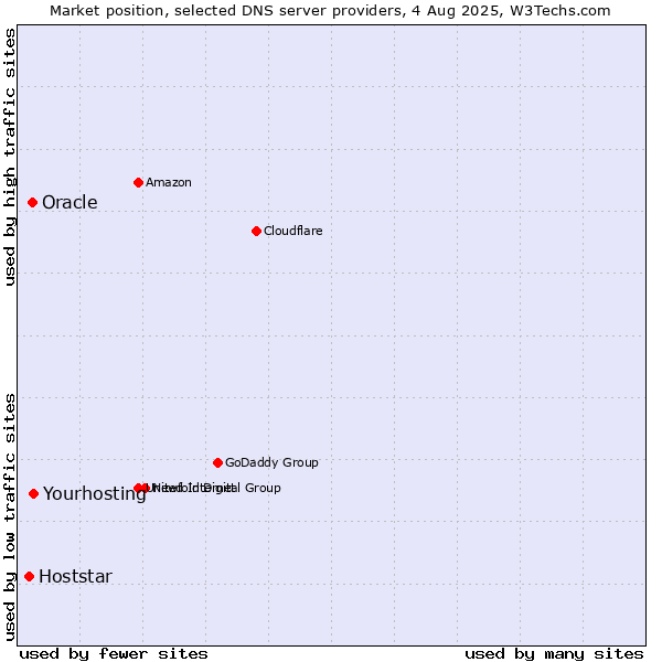 Market position of Yourhosting vs. Oracle vs. Hoststar
