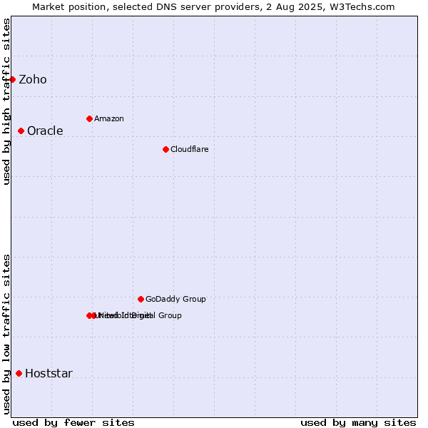 Market position of Oracle vs. Hoststar vs. Zoho