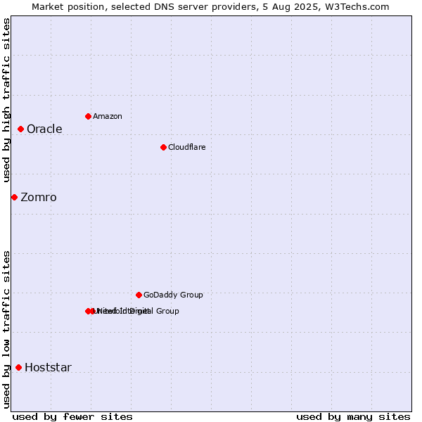 Market position of Oracle vs. Hoststar vs. Zomro