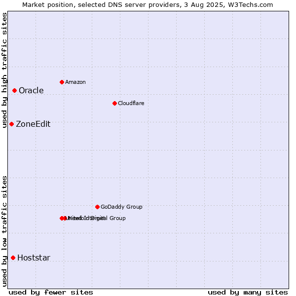 Market position of Oracle vs. Hoststar vs. ZoneEdit