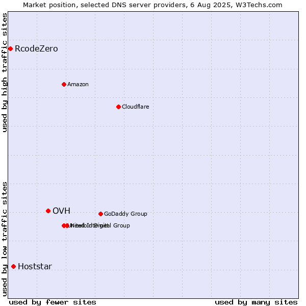 Market position of OVH vs. Hoststar vs. RcodeZero