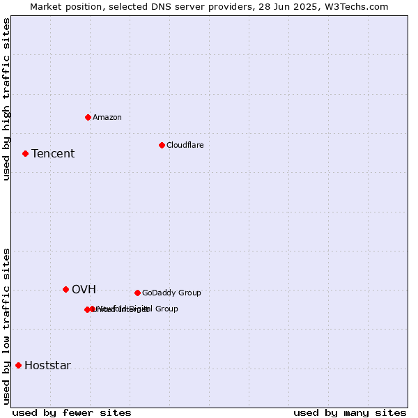 Market position of OVH vs. Tencent vs. Hoststar