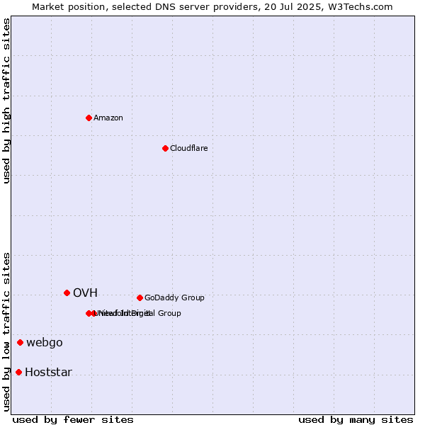 Market position of OVH vs. webgo vs. Hoststar