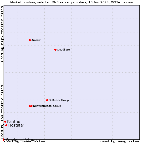 Market position of Hoststar vs. Panthur vs. Webhost Python