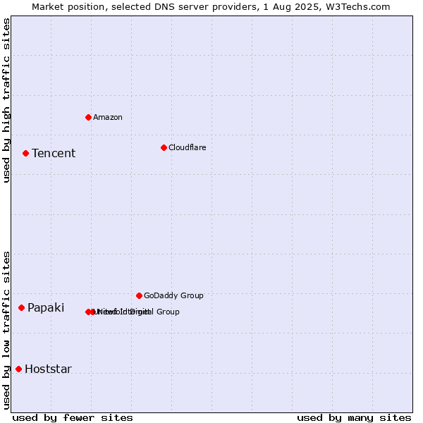 Market position of Tencent vs. Papaki vs. Hoststar