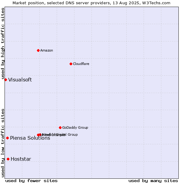 Market position of Hoststar vs. Piensa Solutions vs. Visualsoft