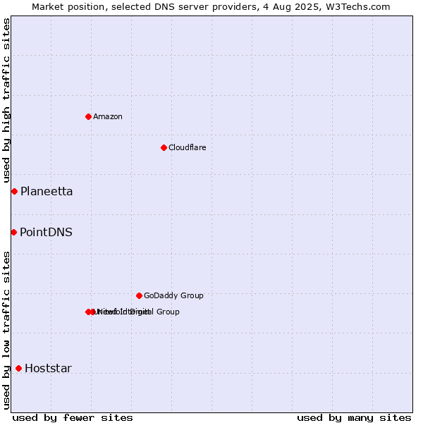 Market position of Hoststar vs. Planeetta vs. PointDNS