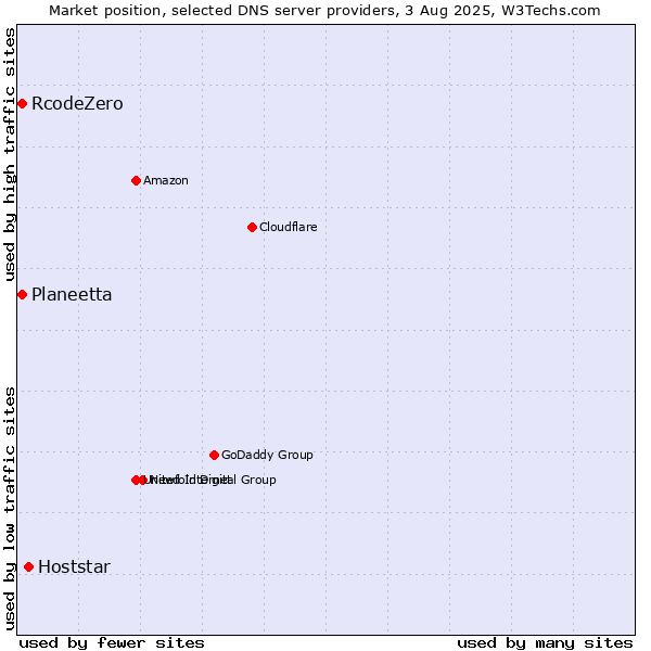 Market position of Hoststar vs. Planeetta vs. RcodeZero