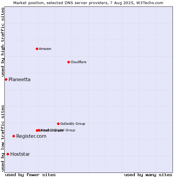 Market position of Register.com vs. Hoststar vs. Planeetta