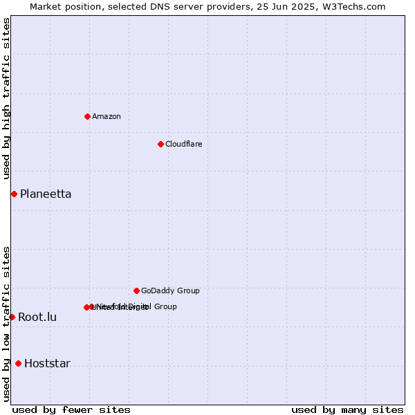 Market position of Hoststar vs. Planeetta vs. Root.lu