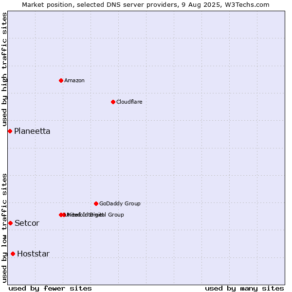 Market position of Hoststar vs. Setcor vs. Planeetta