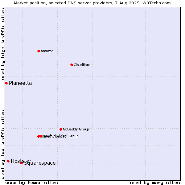 Market position of Squarespace vs. Hoststar vs. Planeetta
