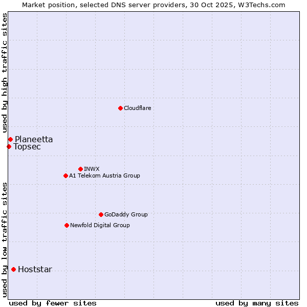 Market position of Hoststar vs. Planeetta vs. Topsec