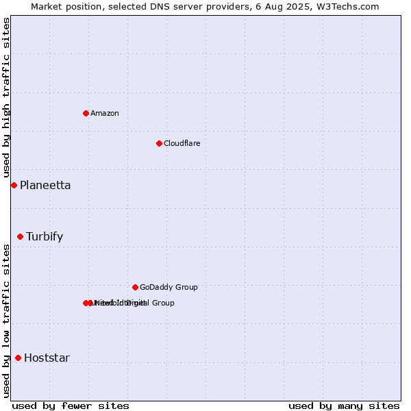 Market position of Turbify vs. Hoststar vs. Planeetta