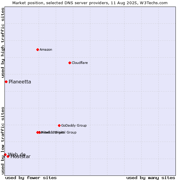 Market position of Hoststar vs. Planeetta vs. Web.de