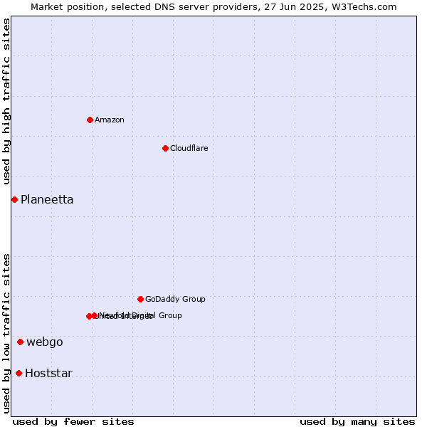 Market position of webgo vs. Hoststar vs. Planeetta