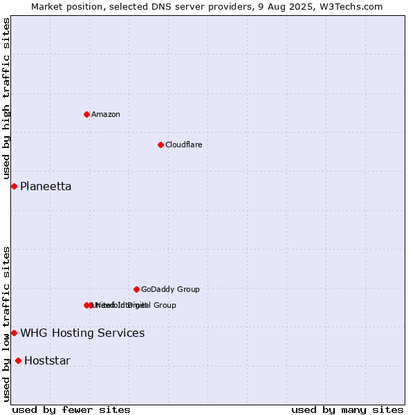 Market position of Hoststar vs. Planeetta vs. WHG Hosting Services