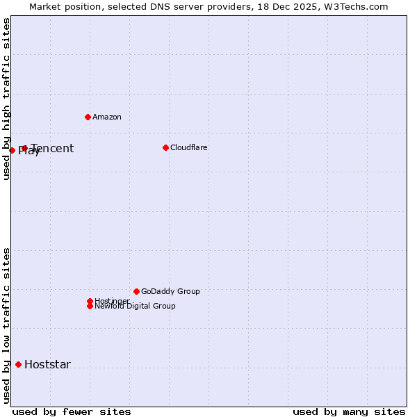 Market position of Tencent vs. Hoststar vs. Play