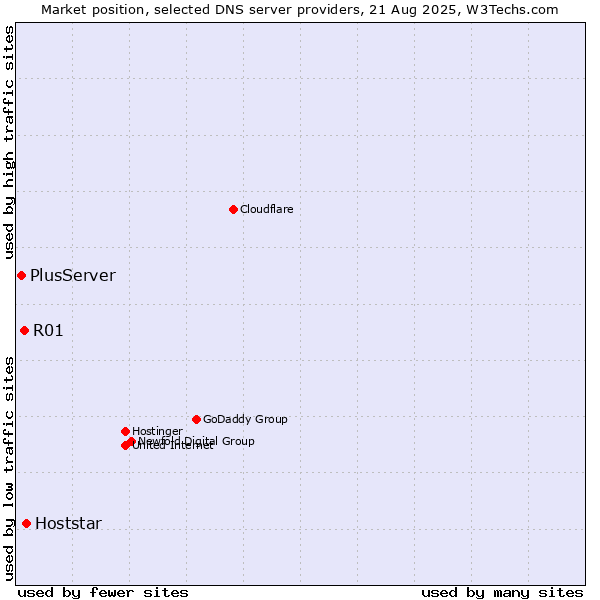 Market position of Hoststar vs. R01 vs. PlusServer
