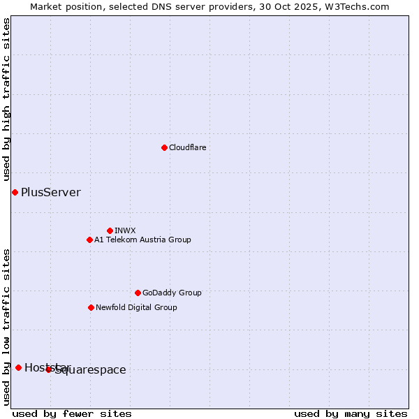 Market position of Squarespace vs. Hoststar vs. PlusServer