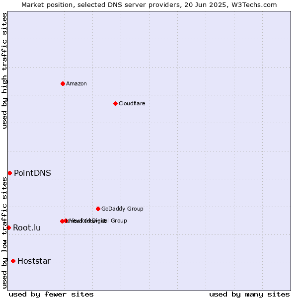 Market position of Hoststar vs. PointDNS vs. Root.lu