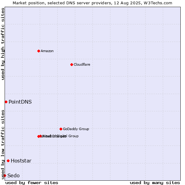Market position of Hoststar vs. PointDNS vs. Sedo