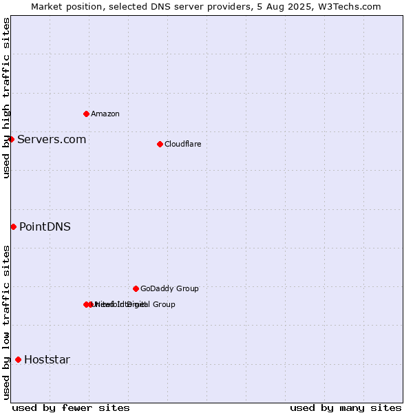 Market position of Hoststar vs. PointDNS vs. Servers.com