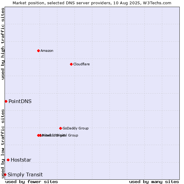 Market position of Hoststar vs. PointDNS vs. Simply Transit