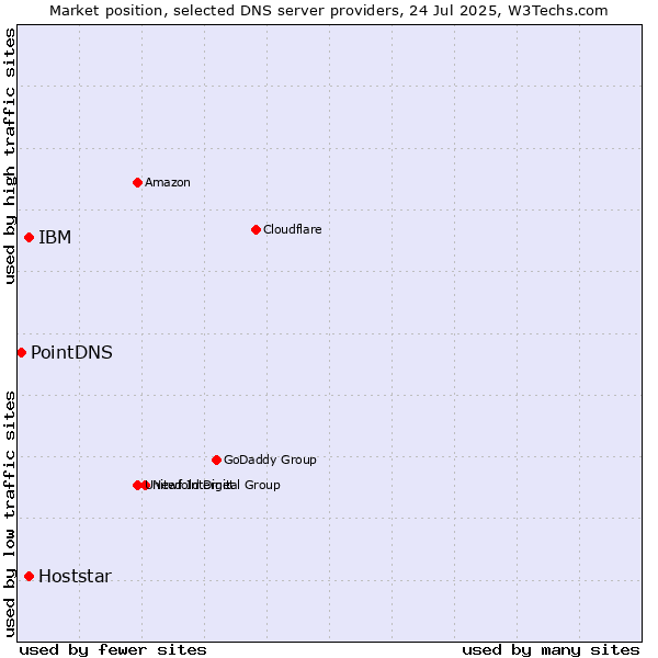 Market position of IBM vs. Hoststar vs. PointDNS