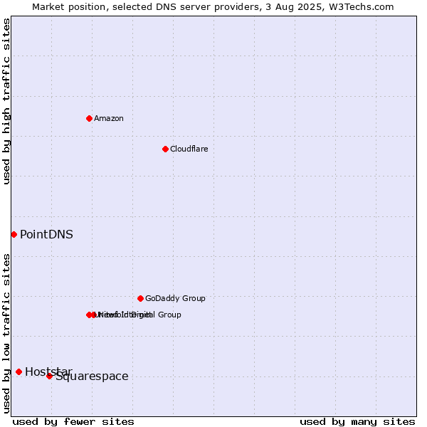 Market position of Squarespace vs. Hoststar vs. PointDNS