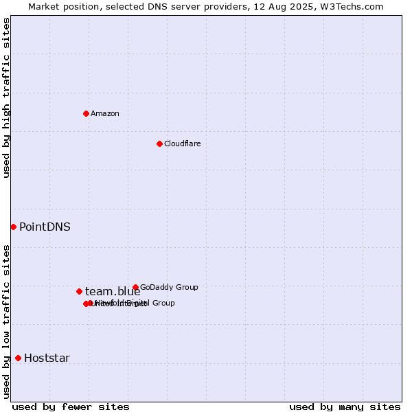 Market position of team.blue vs. Hoststar vs. PointDNS