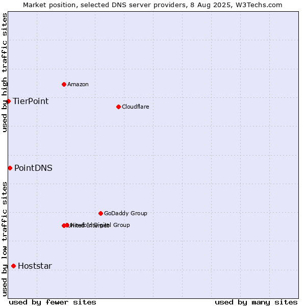 Market position of Hoststar vs. PointDNS vs. TierPoint