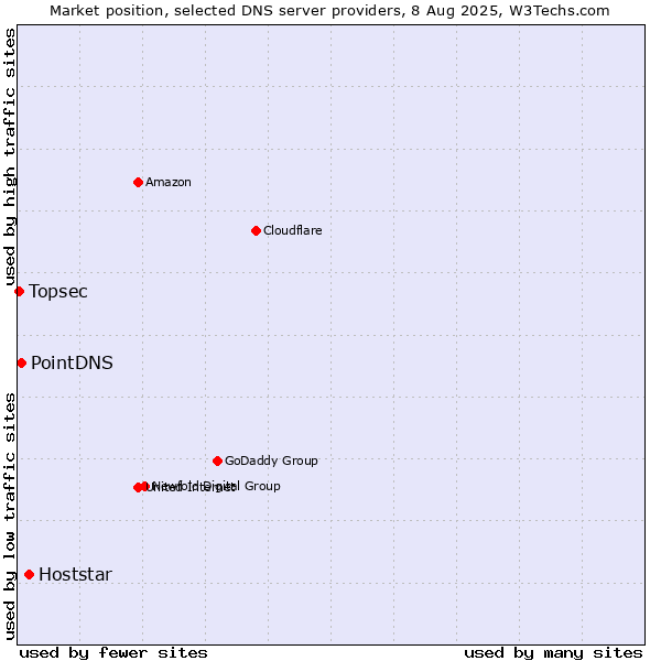 Market position of Hoststar vs. PointDNS vs. Topsec