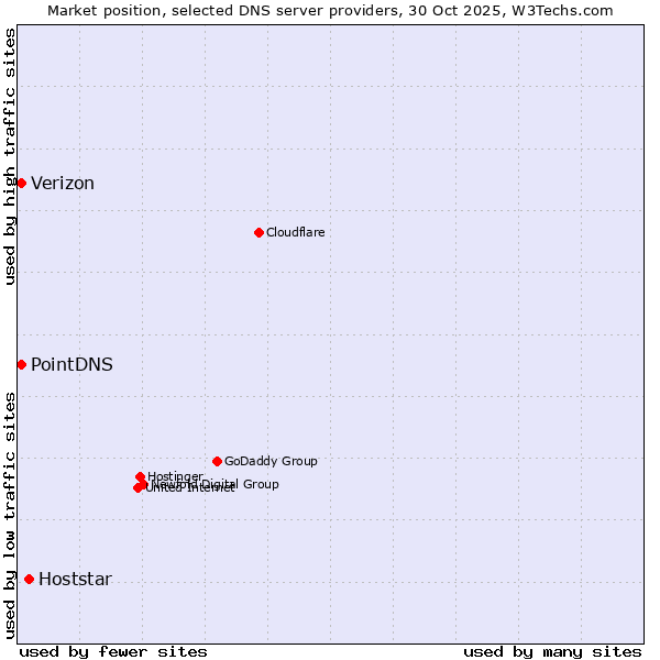 Market position of Hoststar vs. PointDNS vs. Verizon