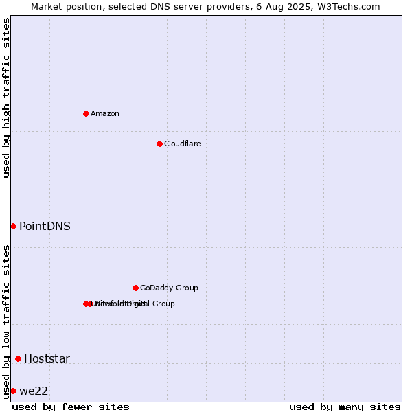 Market position of Hoststar vs. PointDNS vs. we22