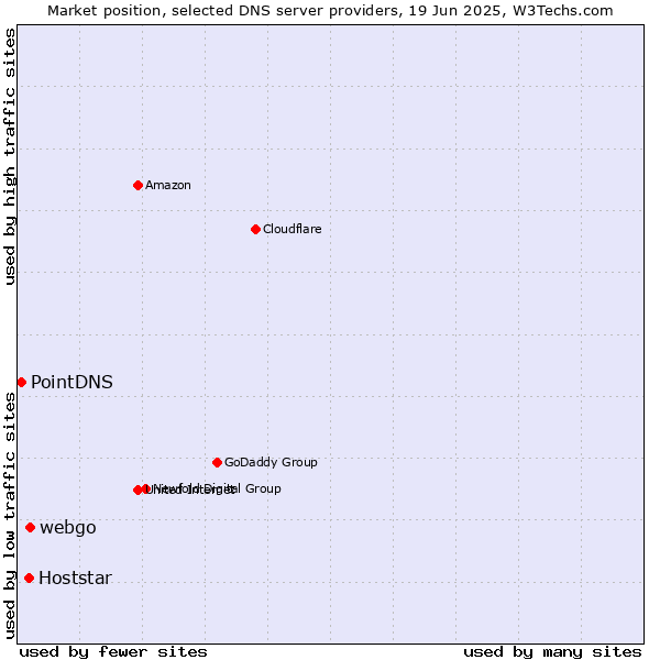Market position of webgo vs. Hoststar vs. PointDNS