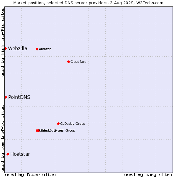 Market position of Hoststar vs. PointDNS vs. Webzilla