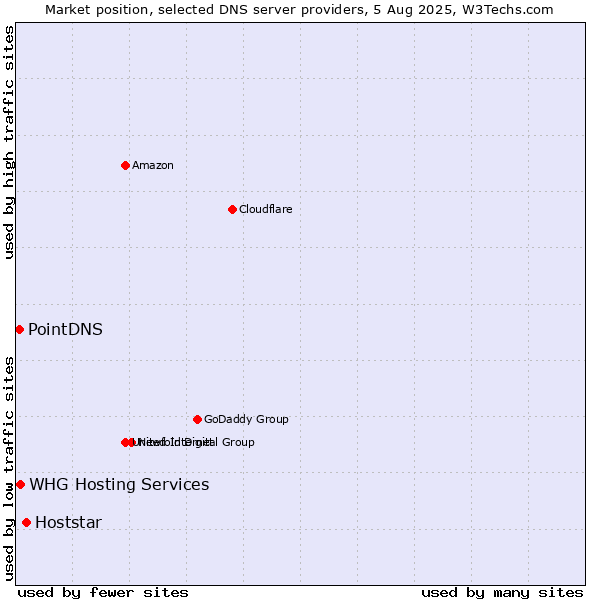 Market position of Hoststar vs. PointDNS vs. WHG Hosting Services
