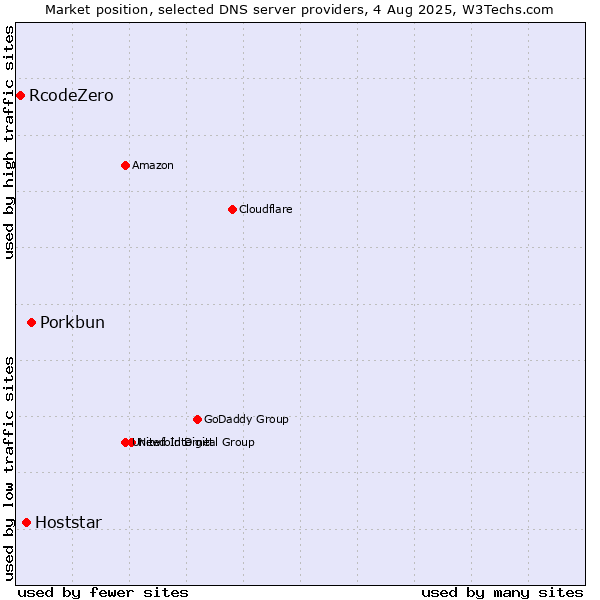 Market position of Porkbun vs. Hoststar vs. RcodeZero