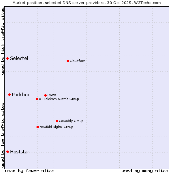 Market position of Porkbun vs. Selectel vs. Hoststar