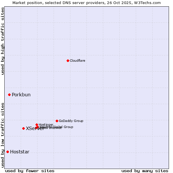 Market position of XServer vs. Porkbun vs. Hoststar