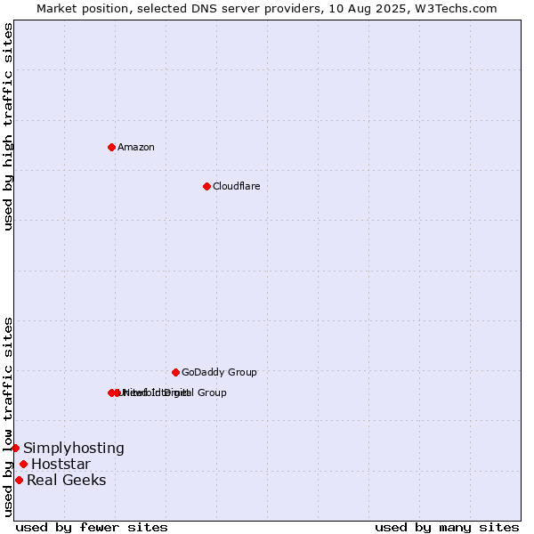 Market position of Hoststar vs. Real Geeks vs. Simplyhosting