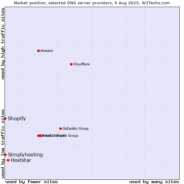 Market position of Hoststar vs. Simplyhosting vs. Shopify