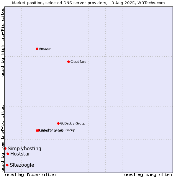 Market position of Hoststar vs. Sitezoogle vs. Simplyhosting